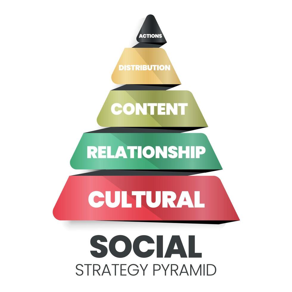 este diagrama vetorial de pirâmide de estratégia social tem 5 níveis de ações, distribuição, conteúdo, relacionamento e estratégia cultural. marketing social procura desenvolver comunidades para o grande bem social vetor