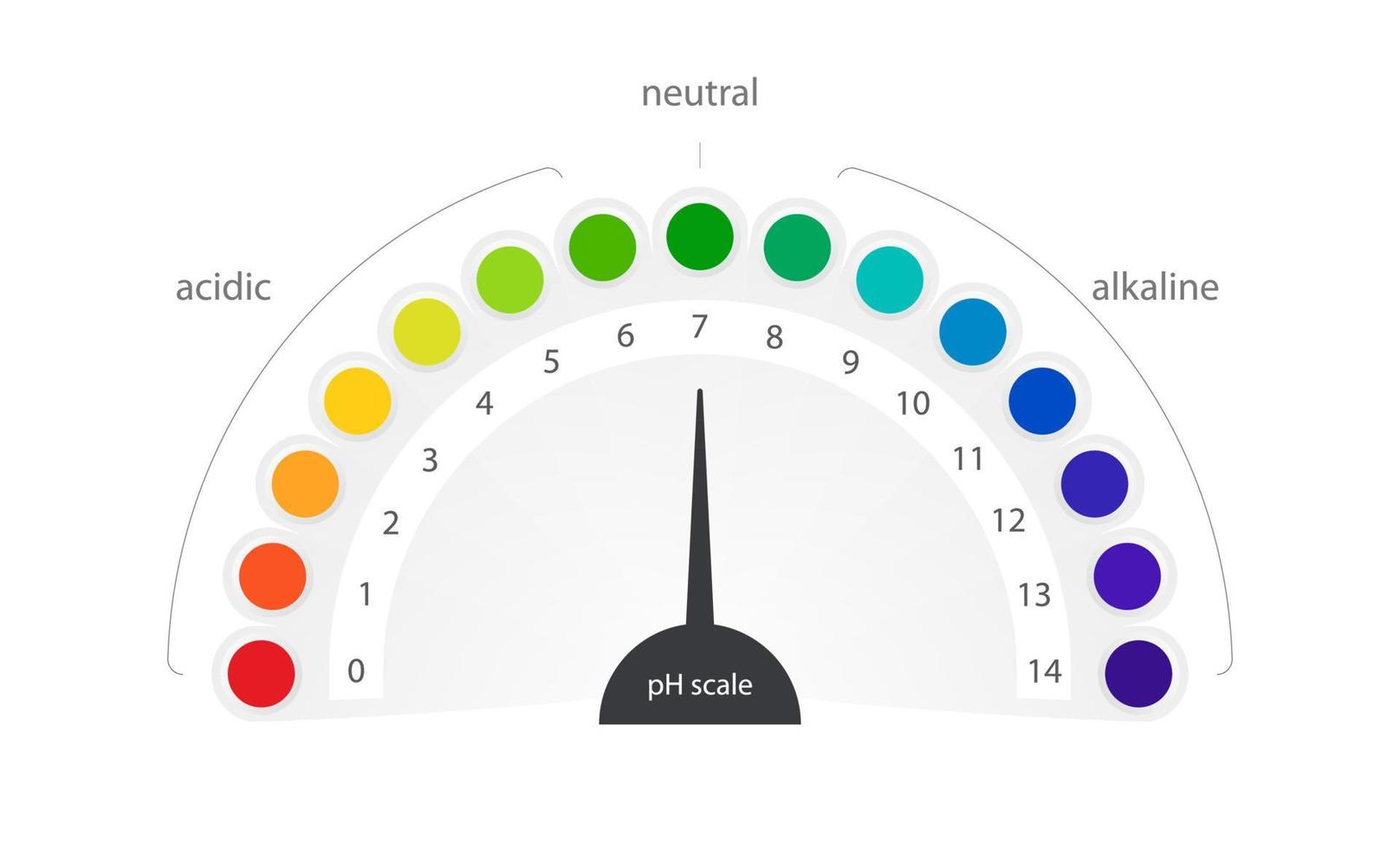 diagrama de gráfico de indicador de vetor de escala de ph medida alcalina ácida