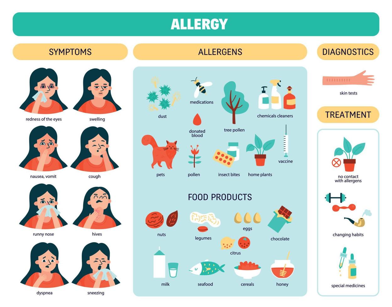 infográfico colorido de alergia vetor