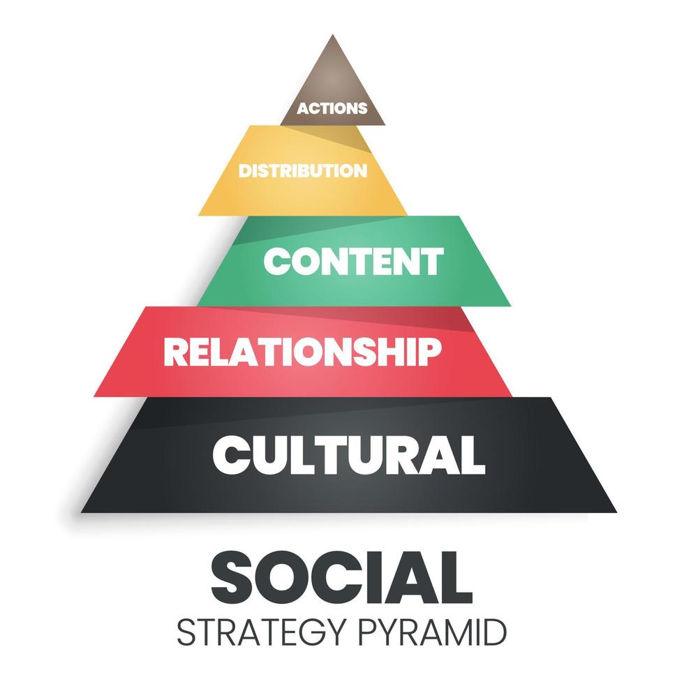 este diagrama vetorial de pirâmide de estratégia social tem 5 níveis de ações, distribuição, conteúdo, relacionamento e estratégia cultural. marketing social procura desenvolver comunidades para o grande bem social vetor