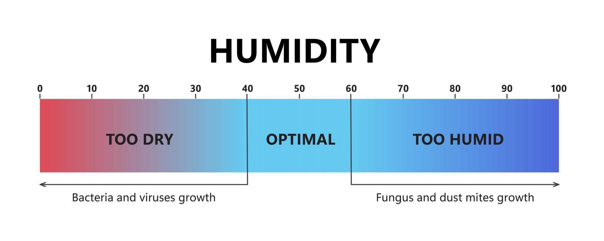 nível de umidade. umidade interna ideal, ar muito seco e muito úmido. escala de gradiente de qualidade do ar. condições microclimáticas confortáveis. ilustração vetorial isolada no fundo branco vetor