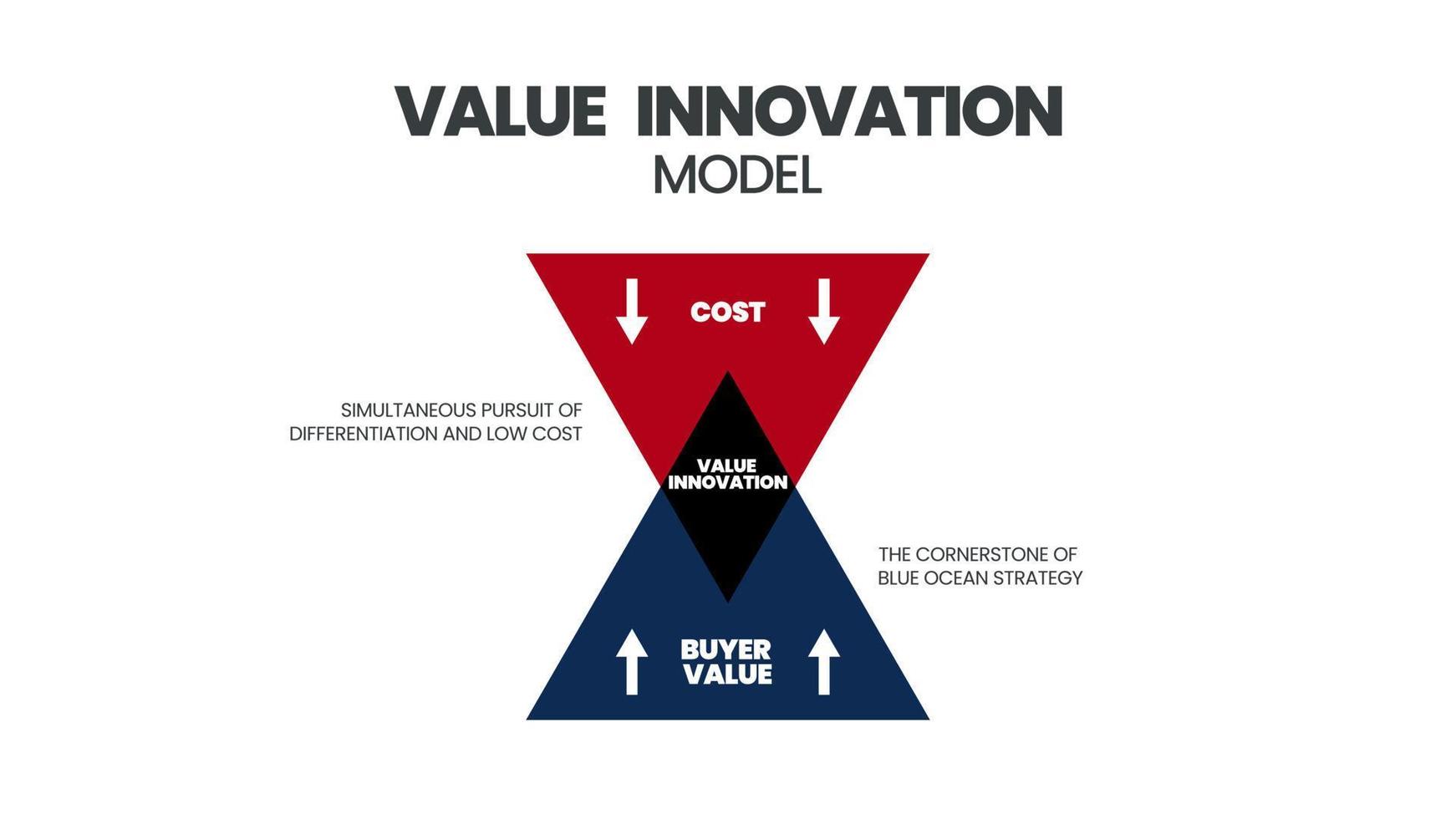 modelo de processo de inovação de valor de projetar novas tecnologias ou atualizações para obter diferenciação de produtos e baixos custos. um vetor tem diferenciação, baixo custo, valor do comprador e estratégia de oceano azul