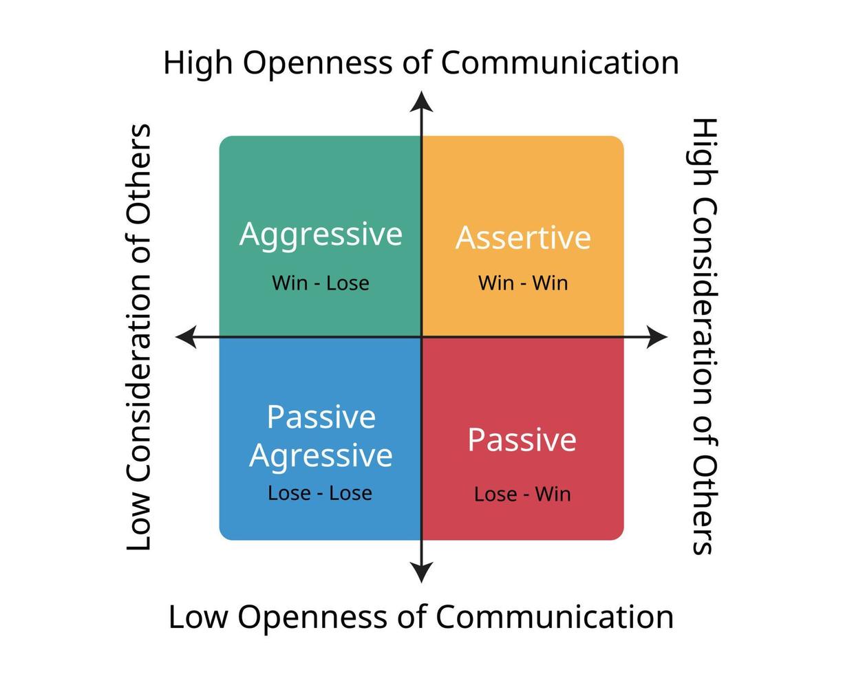 4 estágios de estilos de comunicação, incluindo comportamento agressivo, passivo, assertivo e passivo-agressivo vetor