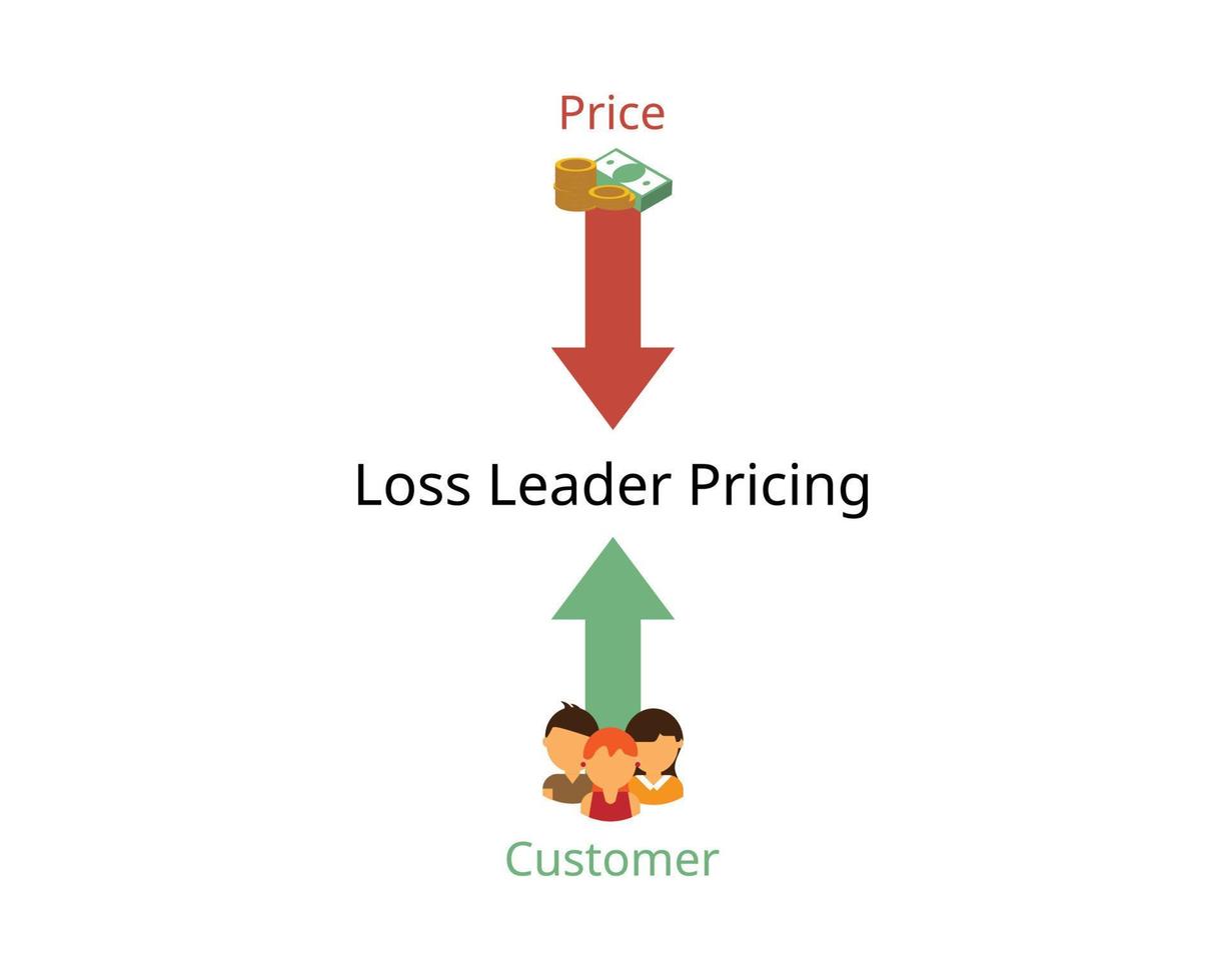 A estratégia do líder de perdas precifica um produto abaixo de seu custo de produção para atrair clientes ou vender outros produtos mais caros vetor