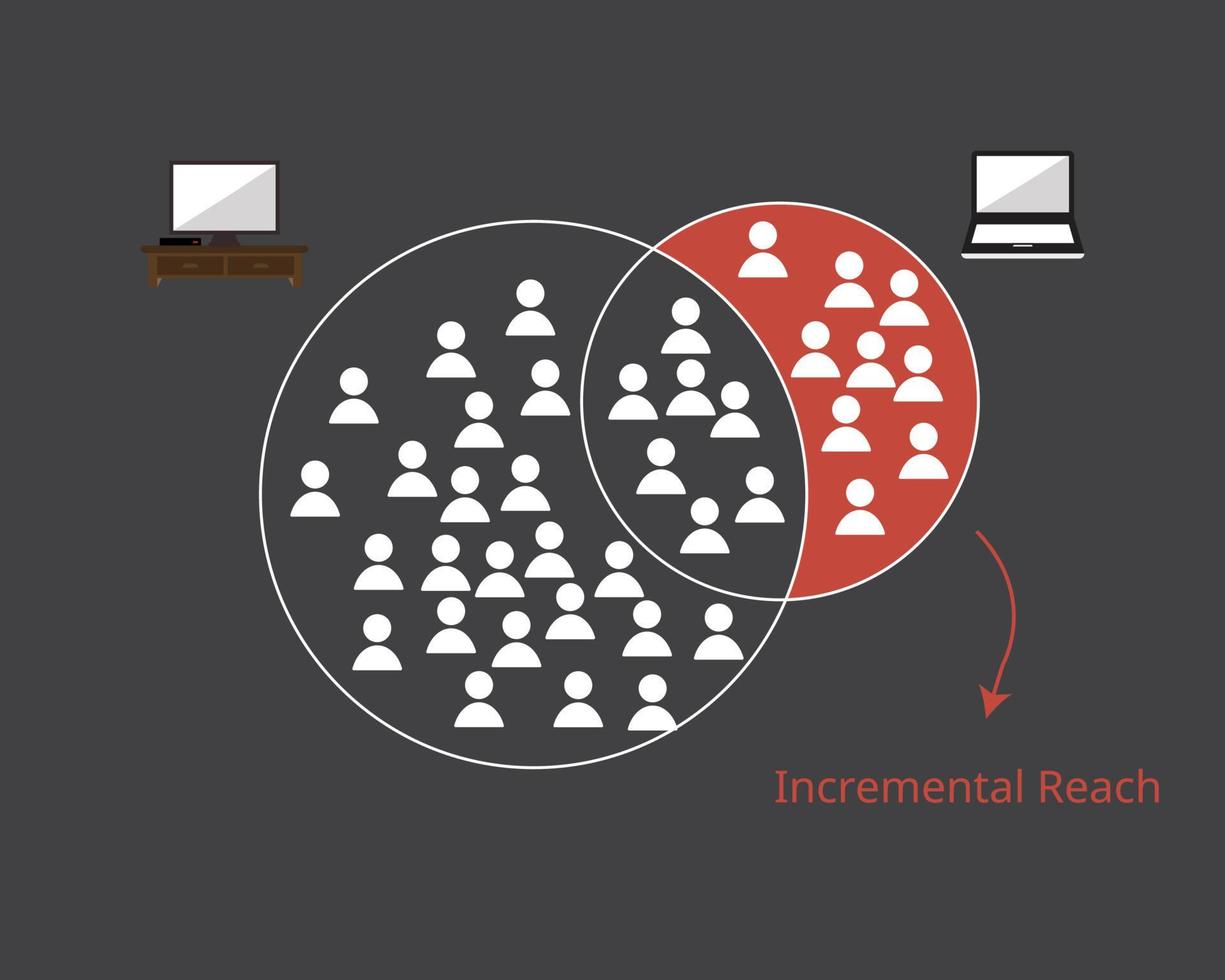 alcance incremental é o aumento do alcance devido a um canal de mídia adicional e pode mostrar o aumento do alcance adicionando canais adicionais vetor