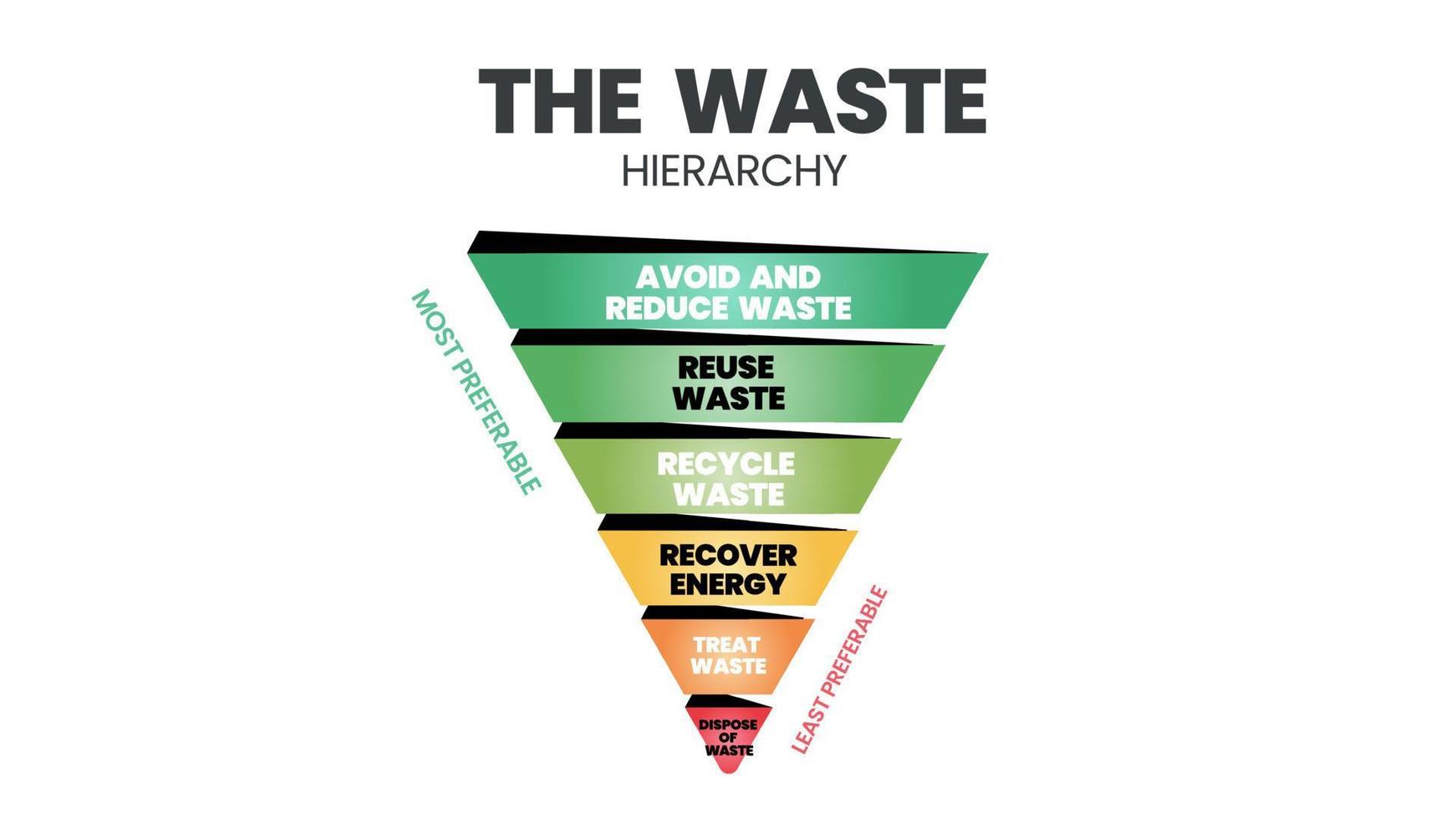 o vetor de hierarquia de resíduos é um cone ilustrativo na avaliação dos processos de proteção do meio ambiente ao lado do consumo de recursos e energia. um diagrama de funil tem 6 estágios de gerenciamento de resíduos