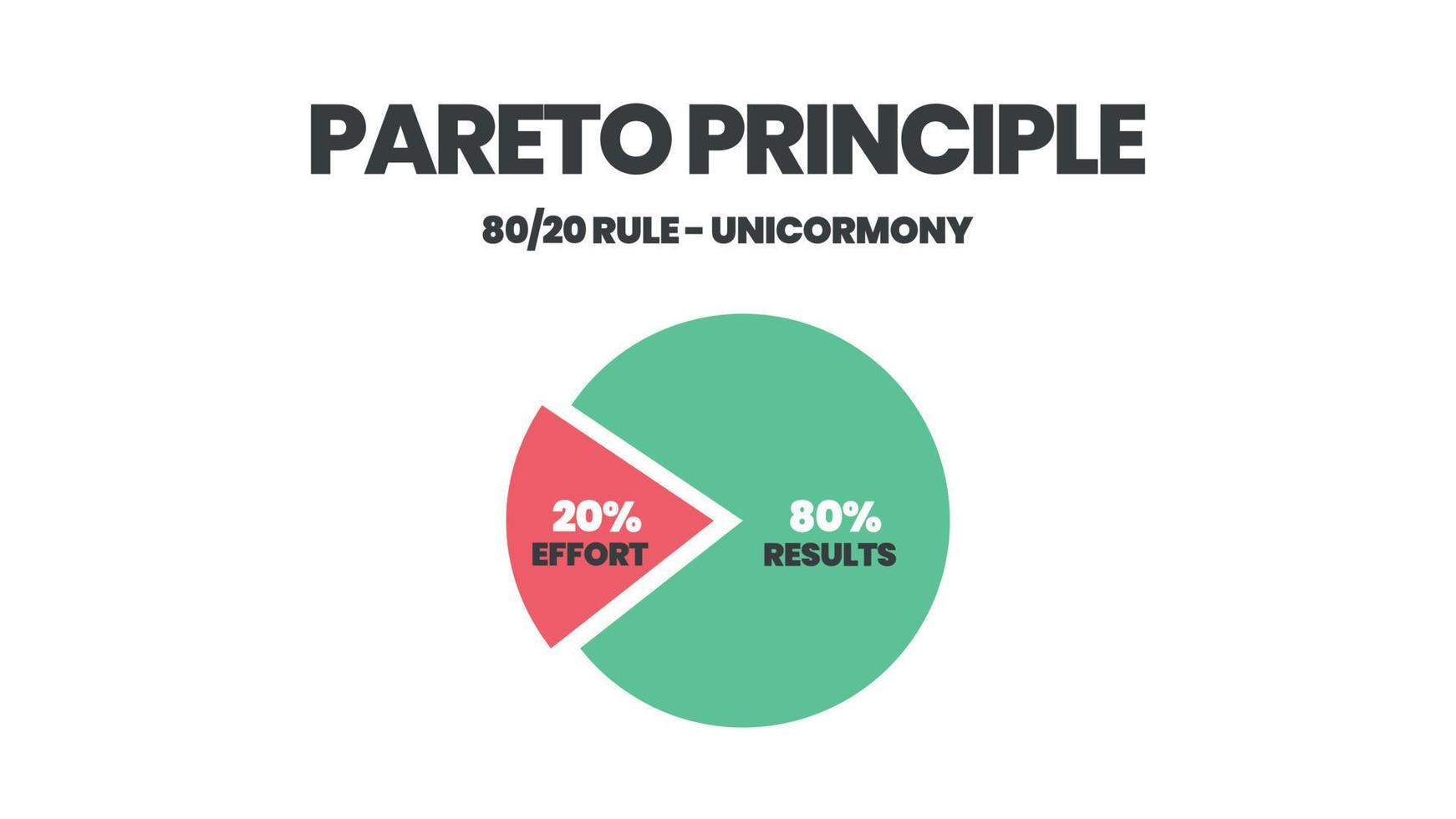 O princípio de Pareto é um diagrama de análise de 80 20 regras. a ilustração é um gráfico de pizza tem oitenta por cento e outras vinte partes para tomar decisões em tempo, esforço e resultado ou menos é mais conceito. vetor