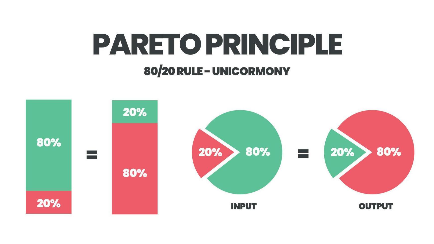 O princípio de Pareto é um diagrama de análise de 80 20 regras. a ilustração é um gráfico de pizza tem oitenta por cento e outras vinte partes para tomar decisões em tempo, esforço e resultado ou menos é mais conceito. vetor