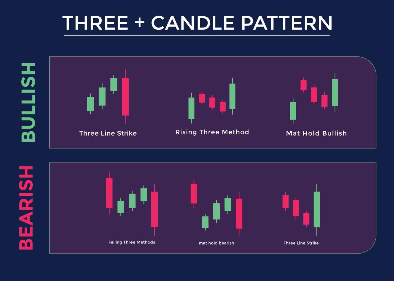 padrões de gráficos de negociação de velas para os comerciantes. gráfico de alta e baixa de padrão de vela. forex, estoque, criptomoeda etc. sinal de negociação, análise do mercado de ações, análise forex. vetor