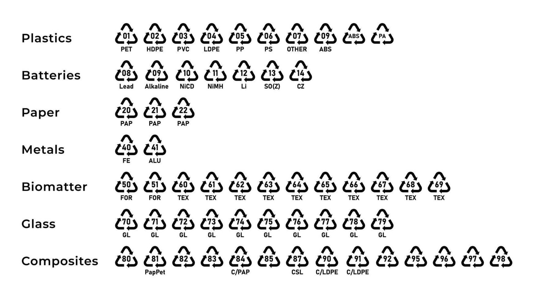 códigos de reciclagem para plástico, papel e metais, bem como outros materiais. sinal triangular. ícones de linha. ilustração vetorial isolado em um fundo branco. traço editável. vetor