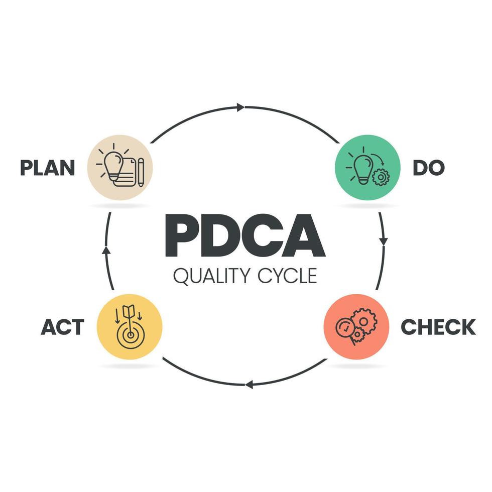 o procedimento plan-do-check-act ou ciclo deming é um modelo de quatro etapas para pesquisa e desenvolvimento. o ciclo pdca é uma ilustração vetorial para banners infográficos para produtividade no desenvolvimento de produtos vetor