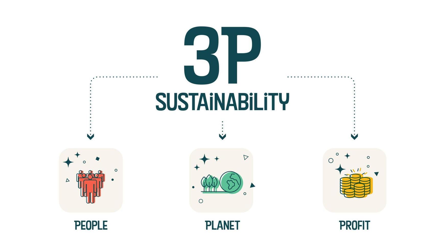 o banner de sustentabilidade 3p tem 3 elementos pessoas, planeta e lucro. a interseção deles tem dimensões suportáveis, viáveis e equitativas para os objetivos de desenvolvimento sustentável ou sdgs vetor