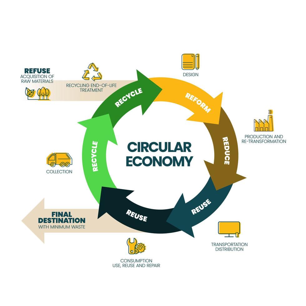 o diagrama infográfico vetorial do conceito de economia circular tem 3 dimensões. por exemplo, a fabricação tem que projetar e fabricar. o consumo utilizado é minimizado, coletado e classificado. vetor