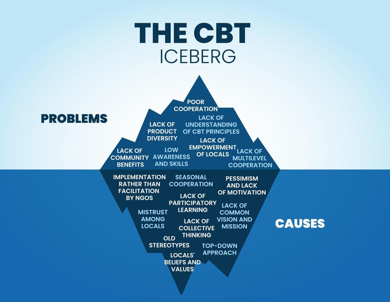 o turismo de base comunitária ou iceberg TCC tem um problema oculto e faz com que subaquático analise o problema da comunidade. o vetor iceberg é azul tem 2 elementos. a superfície é um problema visível.
