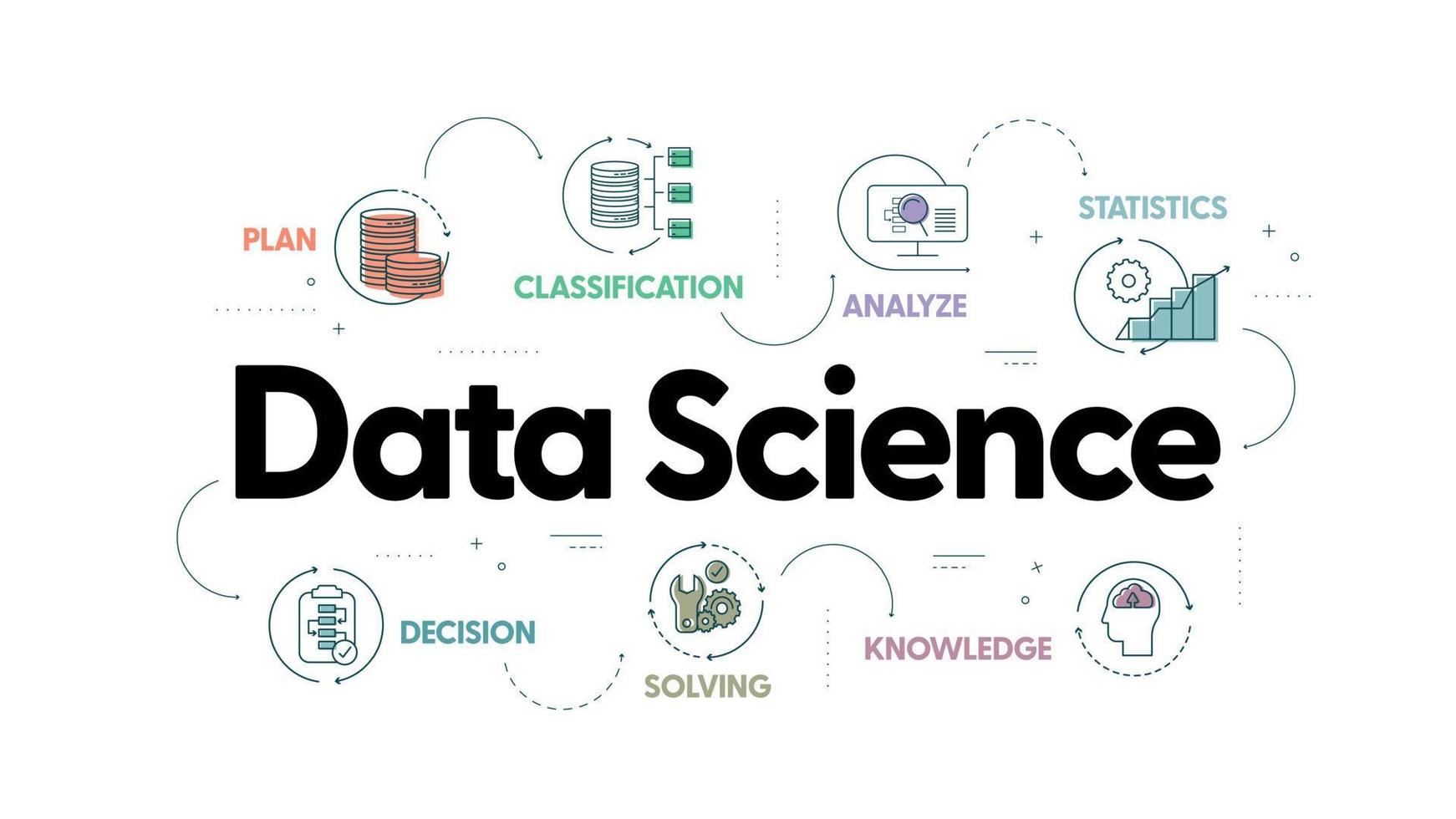 O conceito de banner de ciência de dados tem 7 etapas para analisar, como big data, classificação, análise, estatística, resolução, decisão e conhecimento para extrair conhecimento de dados estruturados e não estruturados. vetor