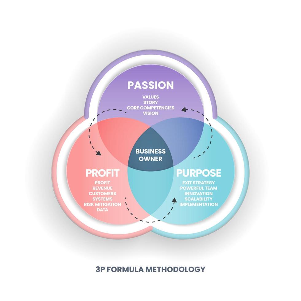 o diagrama de Venn da metodologia da fórmula 3p começa a partir da visão, missão e valor da paixão. a segunda são os lucros na análise de dados de clientes e receitas e propósitos para a implementação da inovação. vetor