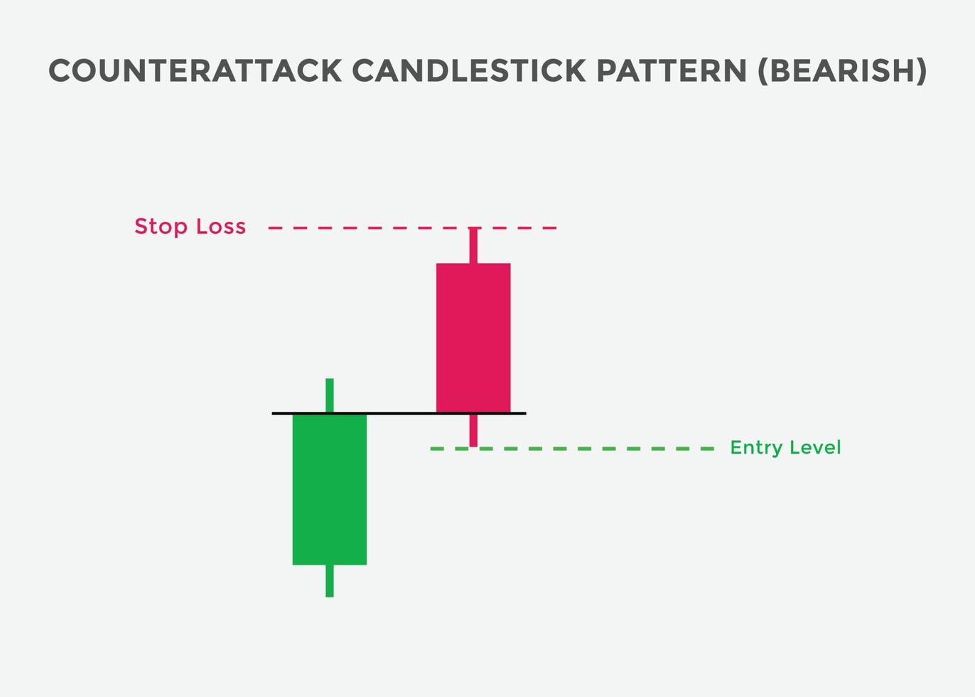 padrão de gráfico de velas de baixa de contra-ataque. padrão de gráfico de velas para os comerciantes. poderoso gráfico de velas de baixa para forex, estoque, criptomoeda vetor