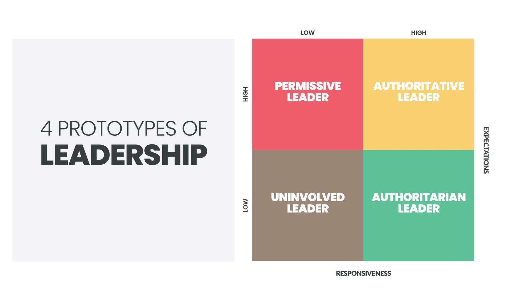 4 protótipos de apresentação de infográfico de matriz de liderança é ilustração vetorial em quatro elementos, como líder permissivo, líder não envolvido, líder autoritário e líder autoritário. vetor. vetor