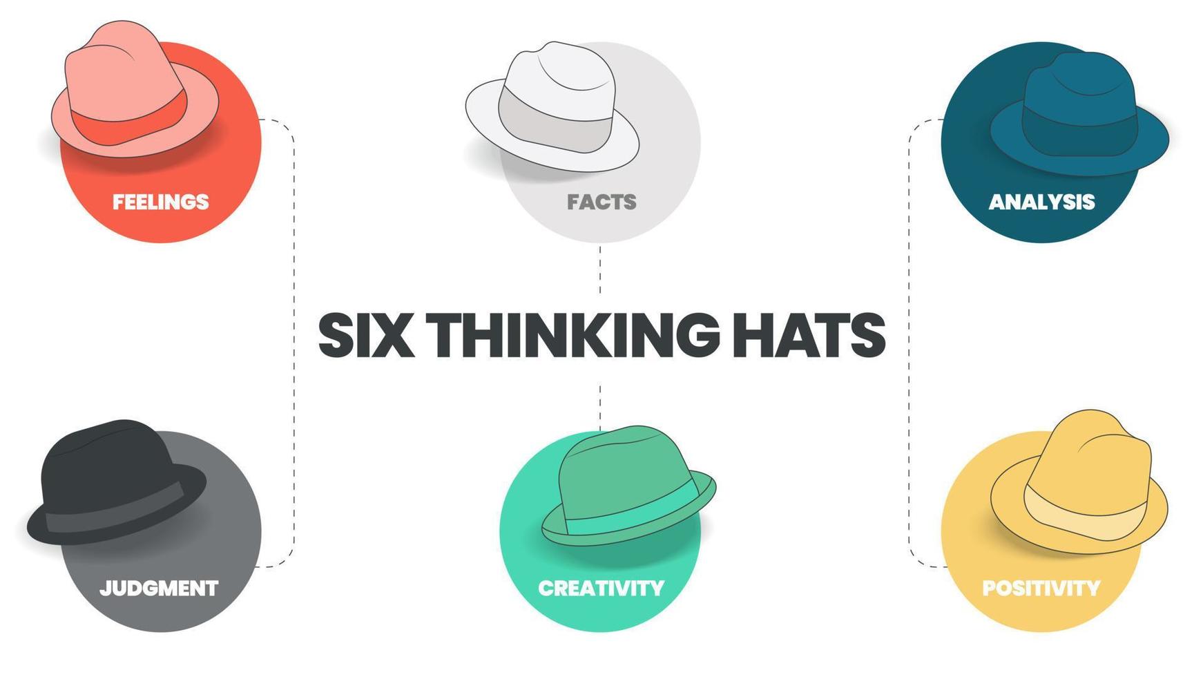 o diagrama de conceito de seis chapéus de pensamento é ilustrado em vetor de apresentação infográfico. a imagem tem 6 elementos como chapéus coloridos. cada um representa fatos, sentimento, criatividade, julgamento, análise, etc.