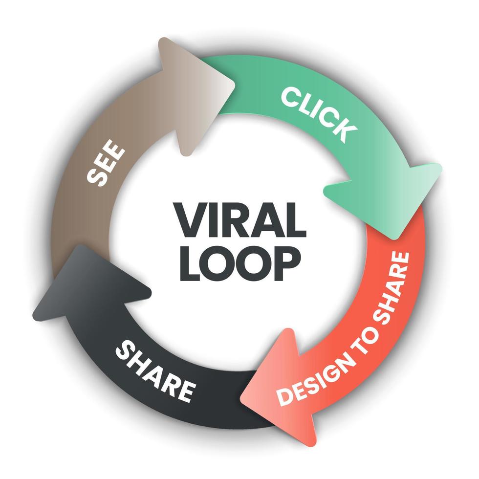 o banner vetorial com ícones no conceito de loop viral tem 4 etapas para analisar, como ver, clicar, projetar para compartilhar e compartilhar. modelo de banner de marketing de conteúdo. infográfico de negócios para apresentação de slides. vetor