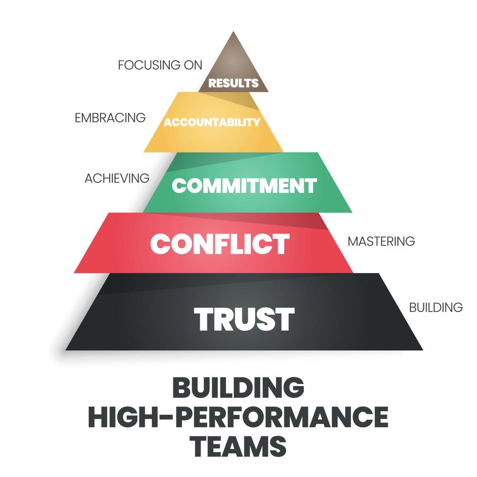 uma pirâmide de construção de equipes de alto desempenho conceito tem confiança, conflito, compromisso, responsabilidade e resultados. o infográfico vetorial é um indicador chave de desempenho de gestão de recursos humanos kpi vetor