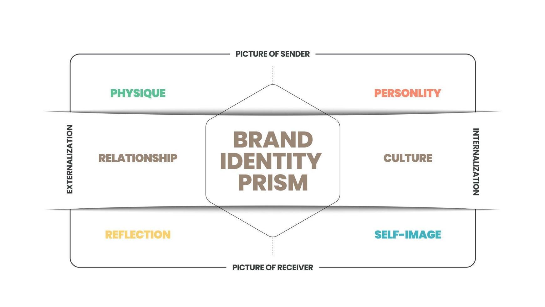 O vetor infográfico do prisma da identidade da marca é um conceito de marketing em 8 elementos para distinguir a marca na mente dos consumidores, como físico, personalidade, cultura, relacionamento, reflexão, auto-imagem