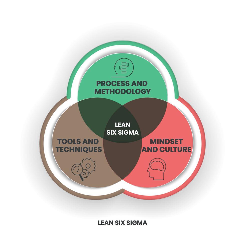 um diagrama de Venn de análise lean seis sigma tem 3 etapas, como processo e metodologia, ferramentas e técnicas, mentalidade e cultura. vetor de apresentação infográfico de negócios para slide ou banner do site.