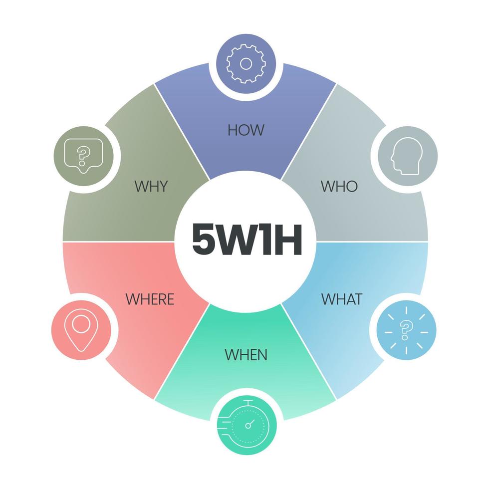 O vetor do diagrama de análise 5w1h é fluxogramas de causa e efeito, ajuda a encontrar soluções eficazes para problemas ou para estruturar a organização, possui 6 etapas como quem, o quê, quando, onde, por que e como.