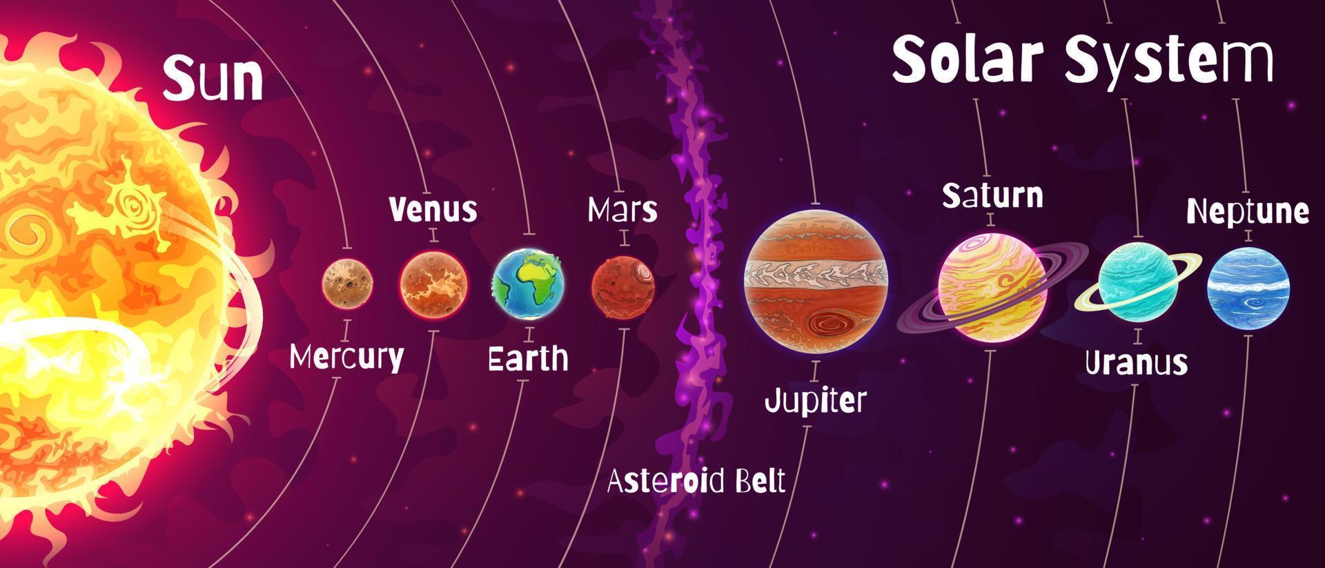 sistema solar dos desenhos animados. um conjunto de planetas. vetor