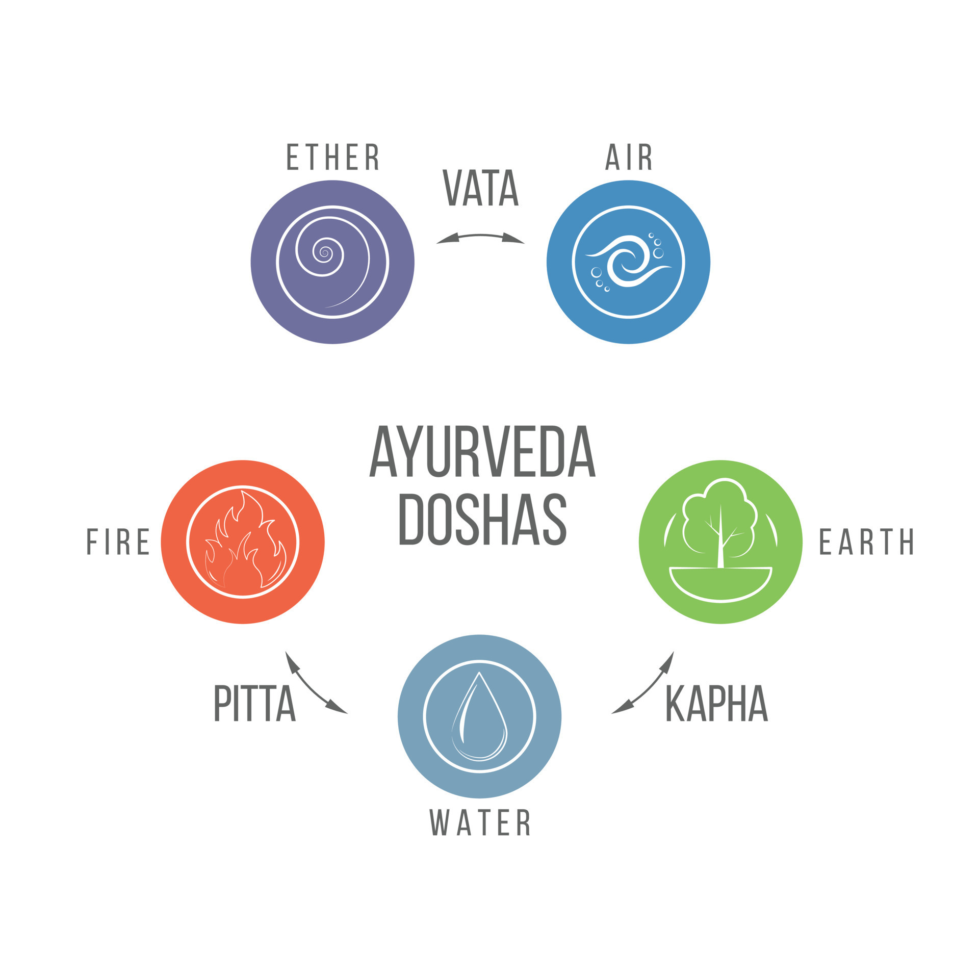 5 Elementos Ayurveda - Éter, Ar, Fogo, Água e Terra