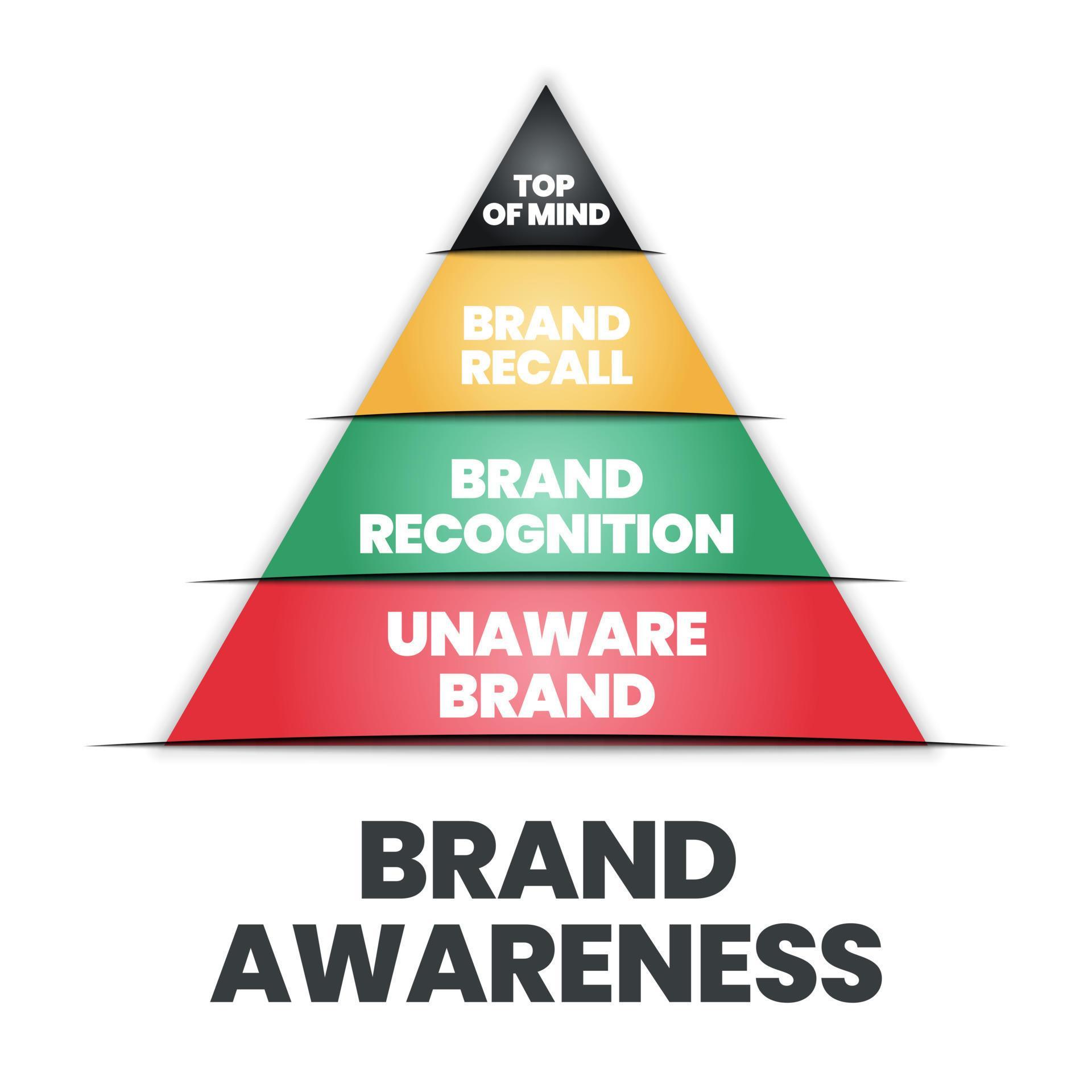 BRAND AWARENESS: FAÇA SUA MARCA SER PRESENTE NA LEMBRANÇA DO