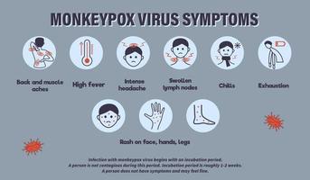 infográficos de sintomas do vírus da varíola dos macacos. novos casos de vírus da varíola dos macacos são relatados na europa e nos eua. vetor