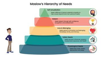 hierarquia de necessidades de Maslow vetor