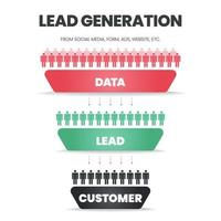 O funil de geração de leads é uma personalização do diagrama de grupo de mercado alvo para o marketing digital tem 3 etapas para analisar como dados, lead e cliente. vetor de apresentação de banner de marketing de conteúdo.