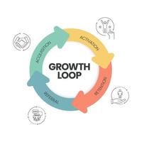 o banner vetorial com ícones no conceito growth loop possui 4 etapas para análise como aquisição, ativação, retenção e indicação. modelo de banner de marketing de conteúdo. vetor de apresentação de negócios.