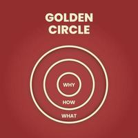 a ilustração do diagrama do círculo dourado no conceito de marketing é de 3 elementos começando com por que, como e o quê. a apresentação vetorial informa o desempenho ou comportamento da meta do usuário. vetor