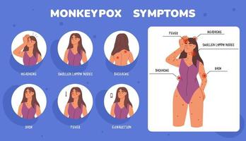 livreto médico dos sintomas do vírus da varíola dos macacos. modelo de sintomas de vírus. febre, dor de cabeça, erupção cutânea. cartaz de informações com sintomas do vírus da varíola dos macacos. saúde e medicina vetor