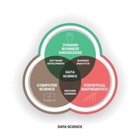 O conceito de ciência de dados combina domínio, conhecimento de negócios, ciência da computação e matemática estatística para extrair conhecimento e insights de dados estruturados e não estruturados. bandeira infográfica. vetor