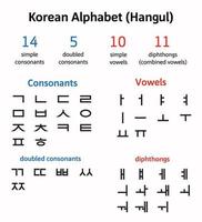 hangeul - alfabeto coreano vetor