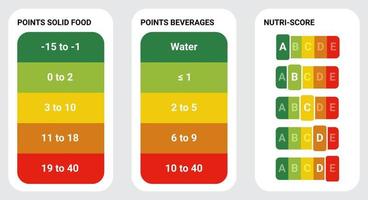 sistema de cálculo de nutri-score. sinal do sistema nutri-score. assinar cuidados de saúde para embalagens. vetor