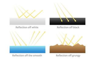 reflexão da radiação solar de superfícies vetor