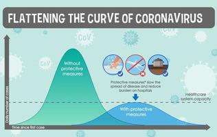 achatando a curva do coronavírus vetor