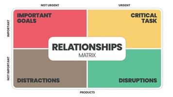 A apresentação do infográfico da matriz de relacionamentos é ilustração vetorial em quatro elementos, como objetivos importantes, tarefa crítica, distrações e interrupções. banner de negócios para slide ou web de marketing. vetor