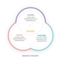 a ilustração vetorial do diagrama de venn da estratégia de marca tem visão, imagem e cultura é fundamental para ajudar a competir com sucesso. cultura de marca e apresentação de estratégia de negócios concept.infographic. vetor