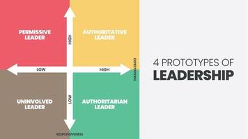 4 protótipos de apresentação de infográfico de matriz de liderança é ilustração vetorial em quatro elementos, como líder permissivo, líder não envolvido, líder autoritário e líder autoritário. vetor. vetor