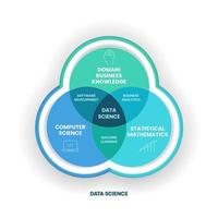 O conceito de ciência de dados combina domínio, conhecimento de negócios, ciência da computação e matemática estatística para extrair conhecimento e insights de dados estruturados e não estruturados. bandeira infográfica. vetor