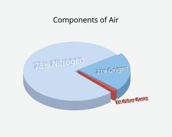componentes do ar com oxigênio, nitrogênio e outros gases vetor