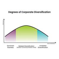 graus de diversificação corporativa ilustração vetorial infográfico vetor