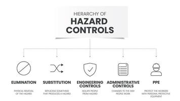 hierarquia de modelos de infográfico de controles de perigo tem 5 etapas para analisar, como eliminação, substituição, controles de engenharia, controles administrativos e EPI. vetor de ícone de apresentação de slides visual