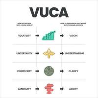 O modelo de infográfico de estratégia vuca tem 4 etapas para analisar, como volatilidade, incerteza, complexidade e ambiguidade. modelo de metáfora de slide visual de negócios para apresentação com ilustração criativa vetor